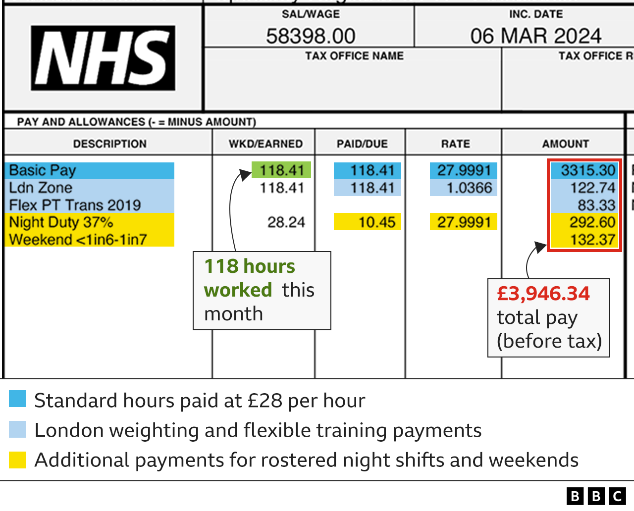 Wage slip for monthly payments and allowances, showing basic pay at £27.99 per hour, London weighting at £1.04 per hour and flexible training payments of £83.33 each month, plus additional payments for night shifts as an extra 37% of basic pay and weekend work as a flat payment of £132.37 per month. The total number of hours worked was 118.41 hours and the total pay before tax was £3,946.34.