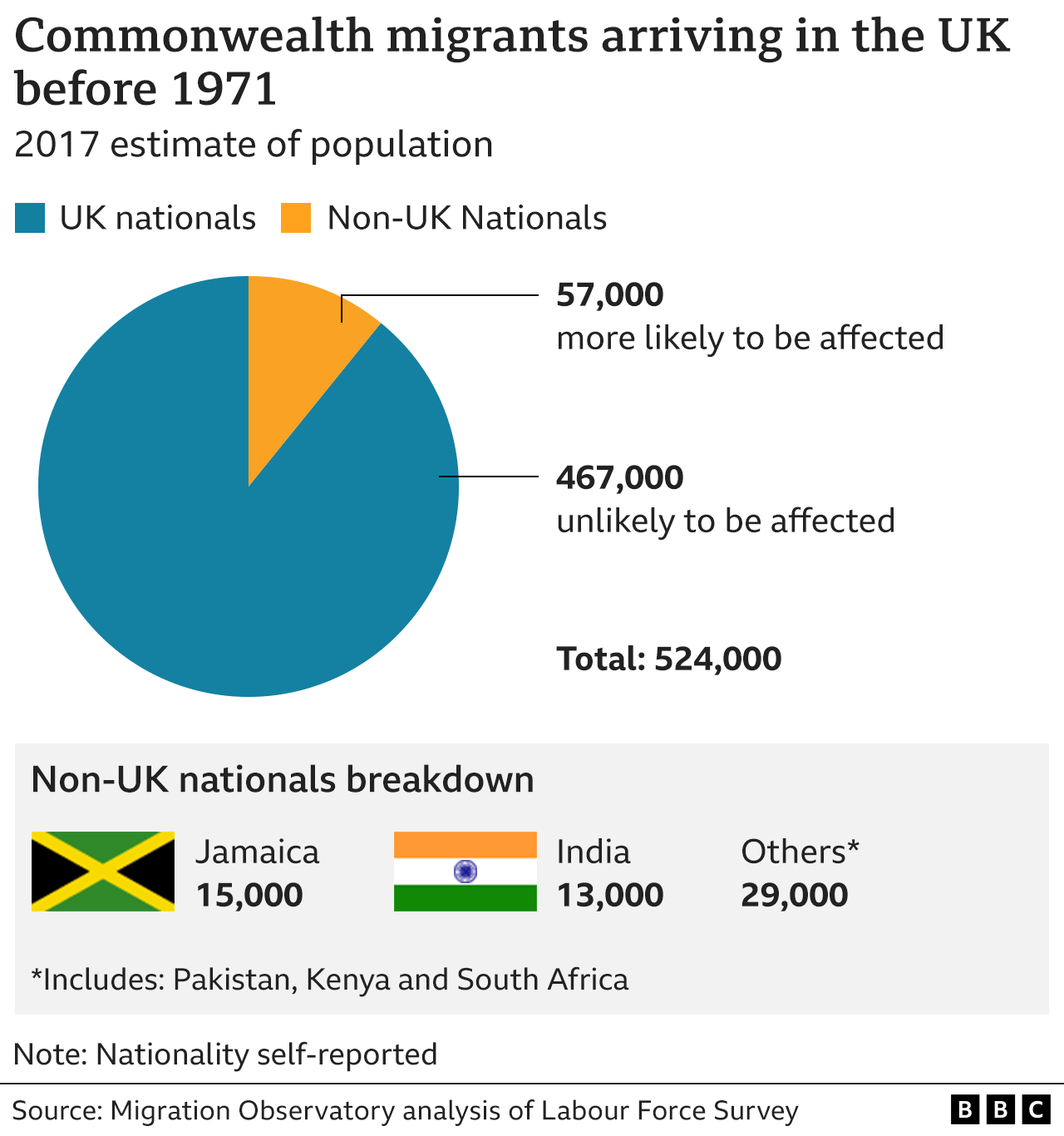 BBC graphic showing number of Commonwealth migrants who arrived in the UK before 1971