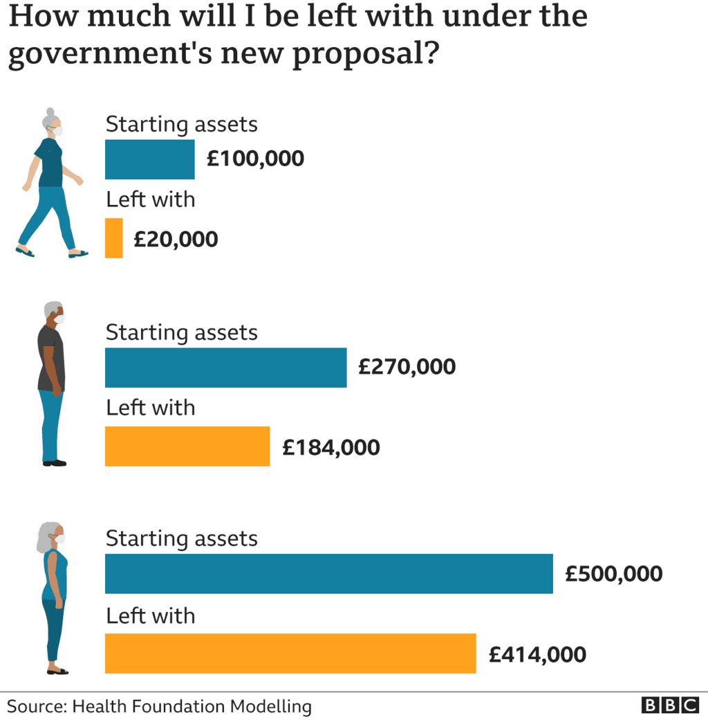 How much will I be left with with under the government's proposals? Starting assets: £100k, left with £20k. Starting assets £270k, left with £184. Starting assets £500k, left with £414k.