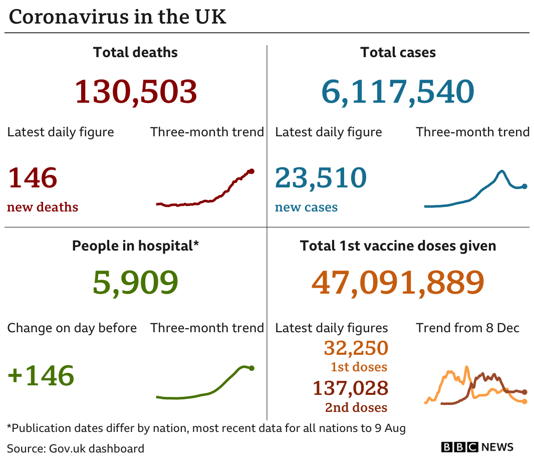 Graphic showing daily coronavirus figures, including 23,510 new cases and 146 new deaths