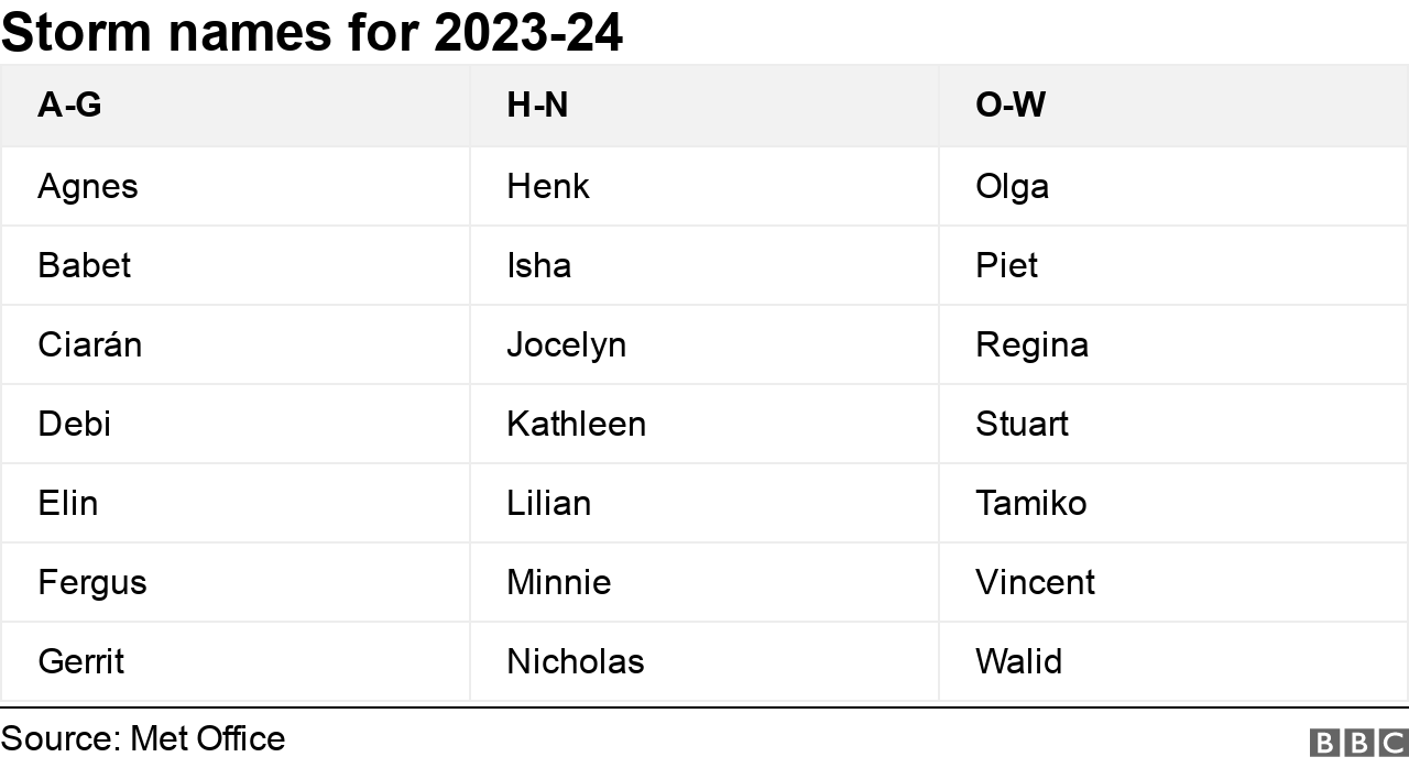 Table showing storm names for 2022-23 - Agnes; Babet; Ciaran; Debi; Elin; Fergus; Gerrit; Henk; Isha; Jocelyn; Kathleen; Lilian; Minnie; Nicholas; Olga; Piet; Regina; Stuart; Tamiko; Vincent; Walid