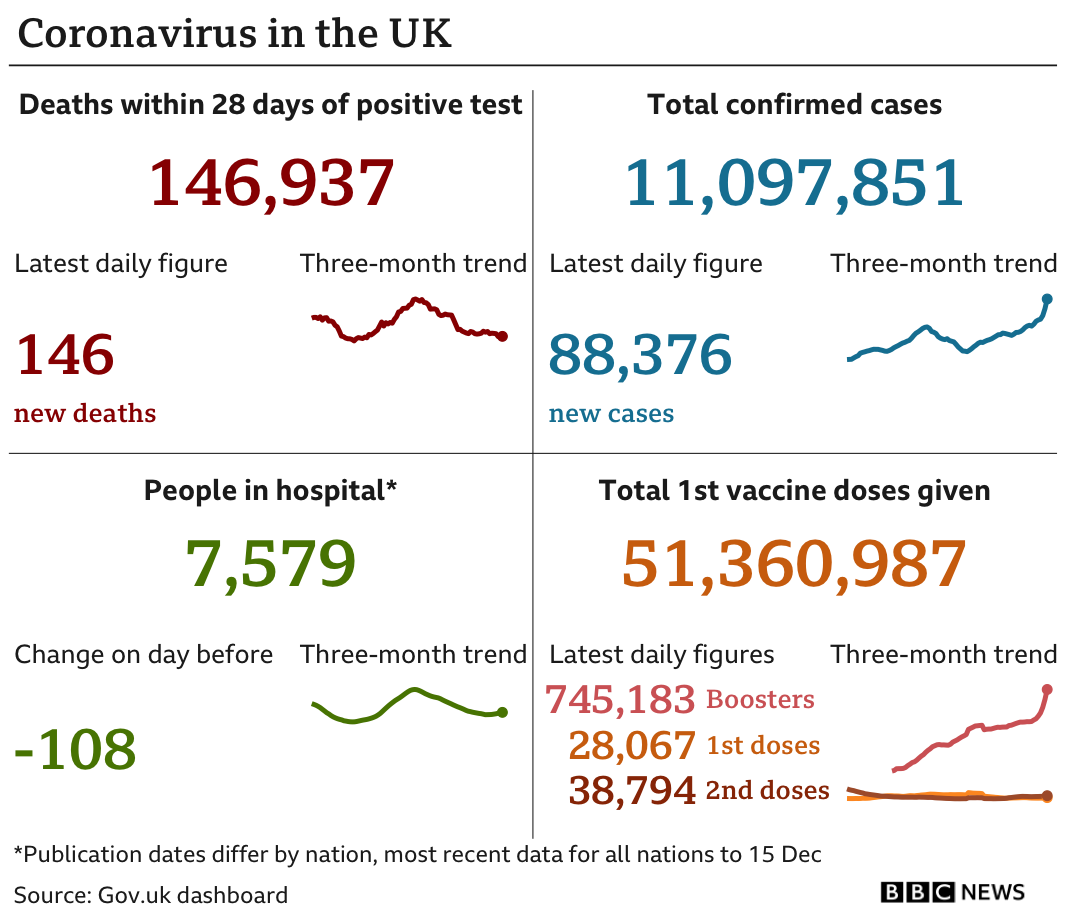 Government statistics show 146,973 people have now died, with 146 deaths reported in the latest 24-hour period. In total, 11,097,51 people have tested positive, up 88,376 in the latest 24-hour period. Latest figures show 7,579 people in hospital. In total, 51,360,976 people have received their first vaccination