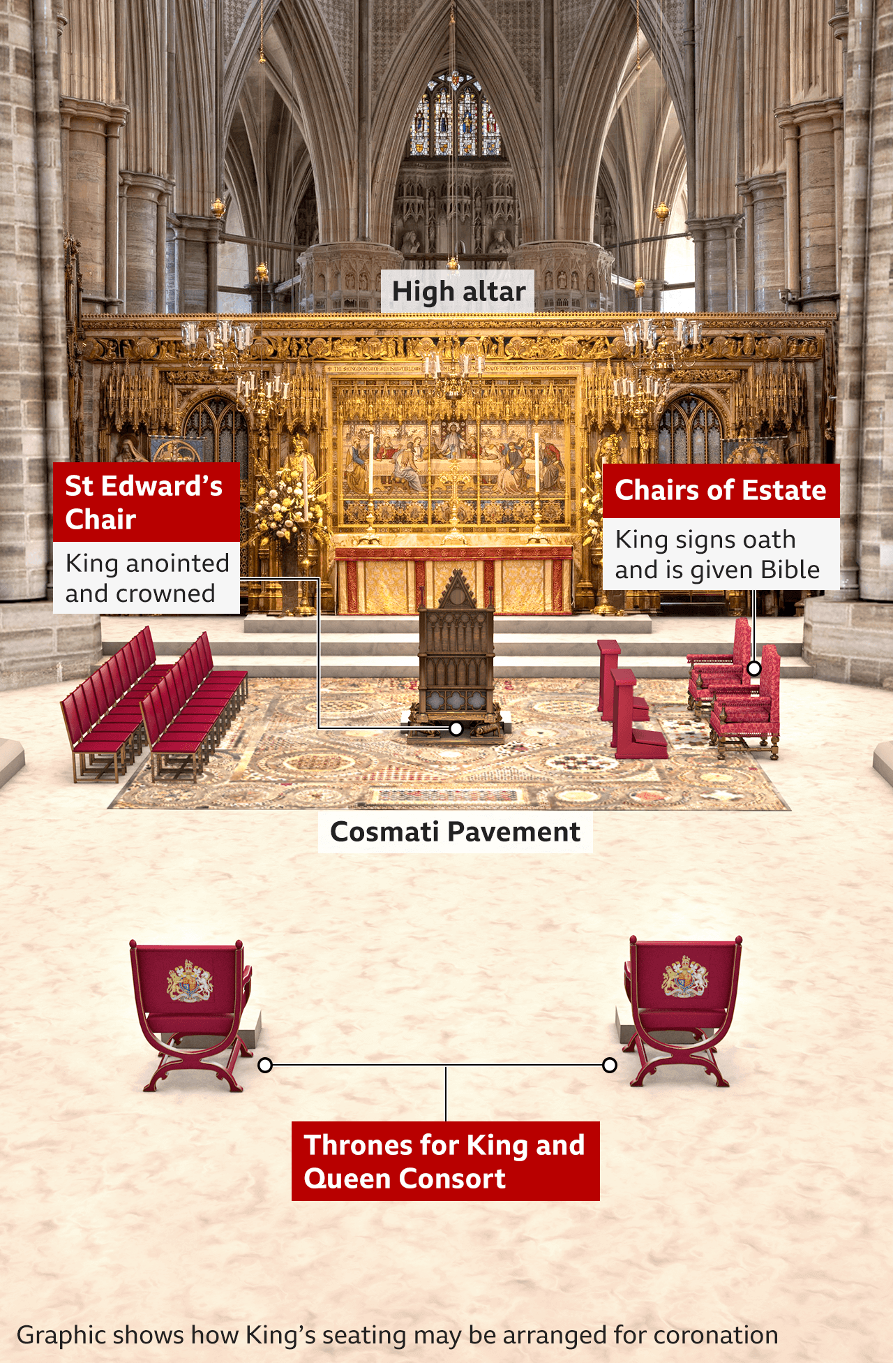 Graphic showing the central area of Westminster Abbey where the coronation will take place and how the chairs the King and Queen Consort will use may be arranged