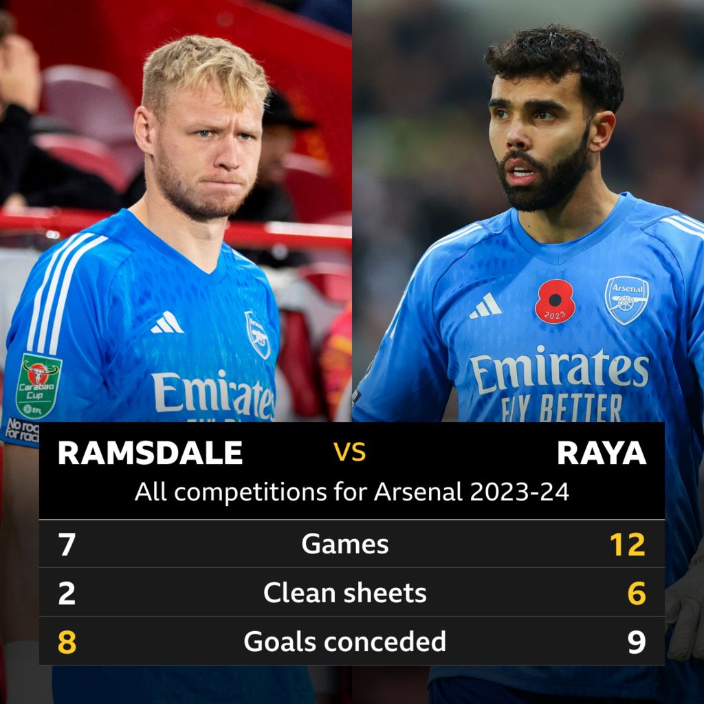 Aaron Ramsdale v David Raya head-to-head graphic