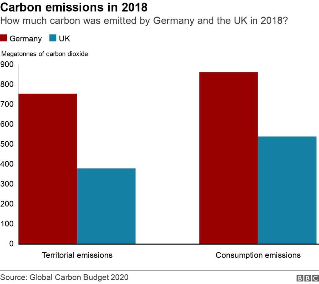 Диаграмма, показывающая выбросы углерода в Великобритании и Германии