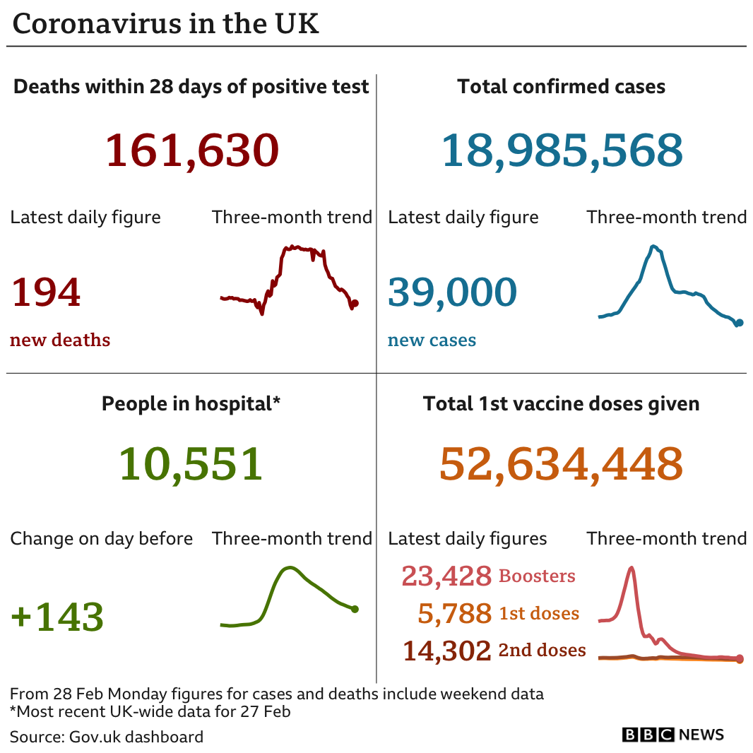 Government statistics show 161,630 people have now died, with 194 deaths reported in the latest 24-hour period. In total, 18,985,568 people have tested positive, up 39,000 in the latest 24-hour period. Latest figures show 10,551 people in hospital. In total, more than 52.6 million people have have had at least one vaccination