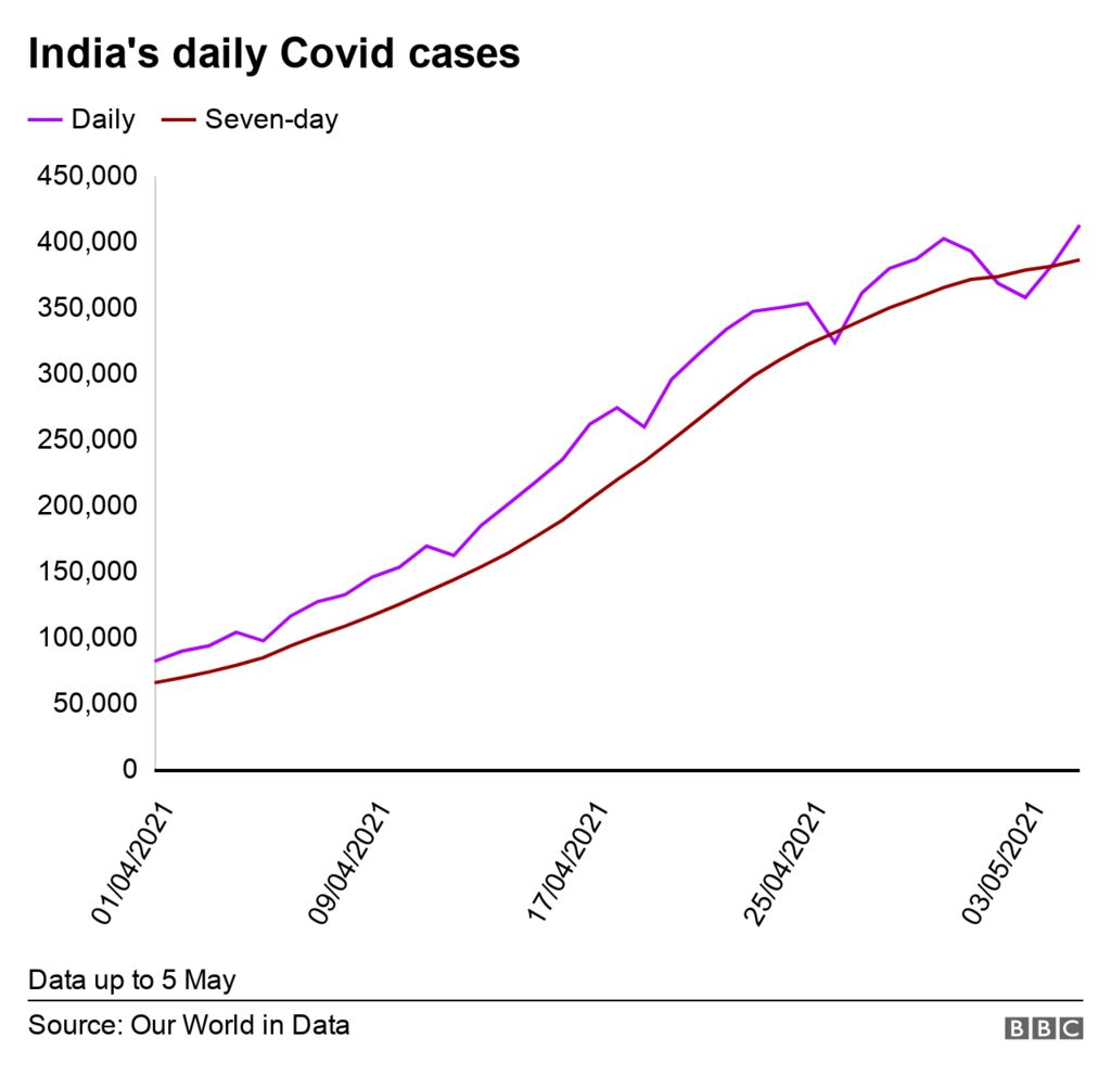 Daily new cases vs 7-day average