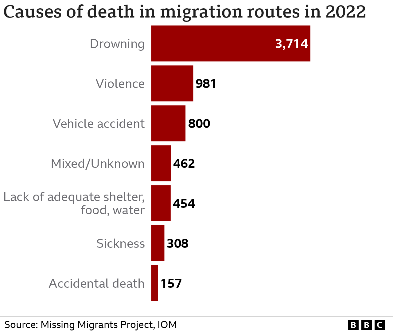 Гистограмма, показывающая причины смерти на путях миграции в 2022 г. Утопление 3714 смертей, Насилие 981, ДТП 800, Смешанные или неизвестные 462, Отсутствие надлежащего крова, еды или воды 454, Болезнь 308, Случайная смерть 157.