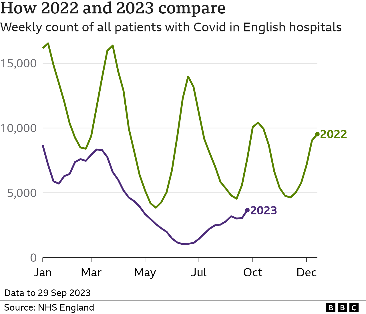 Chart showing numbers of patients in English hospitals with Covid during 2022 and 2023, with 3,675 in the week ending 29 September 2023 compared with 7,672 in the same week of 2022.
