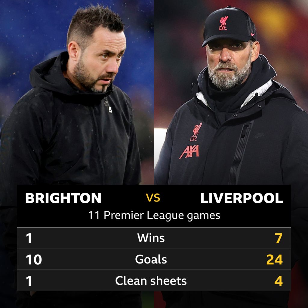 Brighton V Liverpool: Head-to-head Stats - BBC Sport