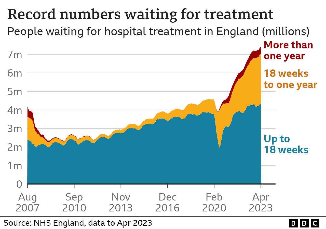 Диаграмма, показывающая пациентов, ожидающих начала лечения в Англии, ожидание которых становится все дольше