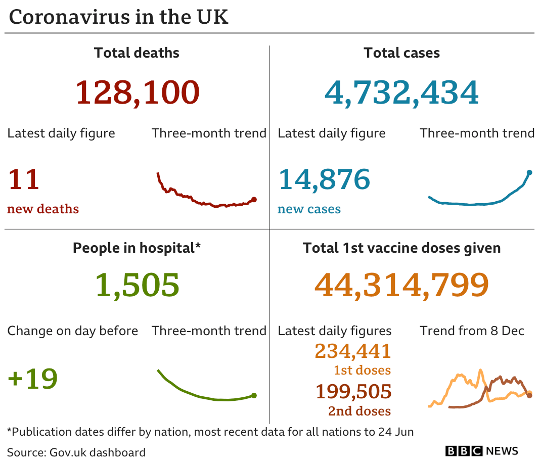 Government statistics show 128,100 people have now died, with 11 deaths reported in the latest 24-hour period. In total, 4,732,434 people have tested positive, up 14,876 in the latest 24-hour period. Latest figures show 1,505 people in hospital. In total, 44,314,799 people have received their first vaccination.