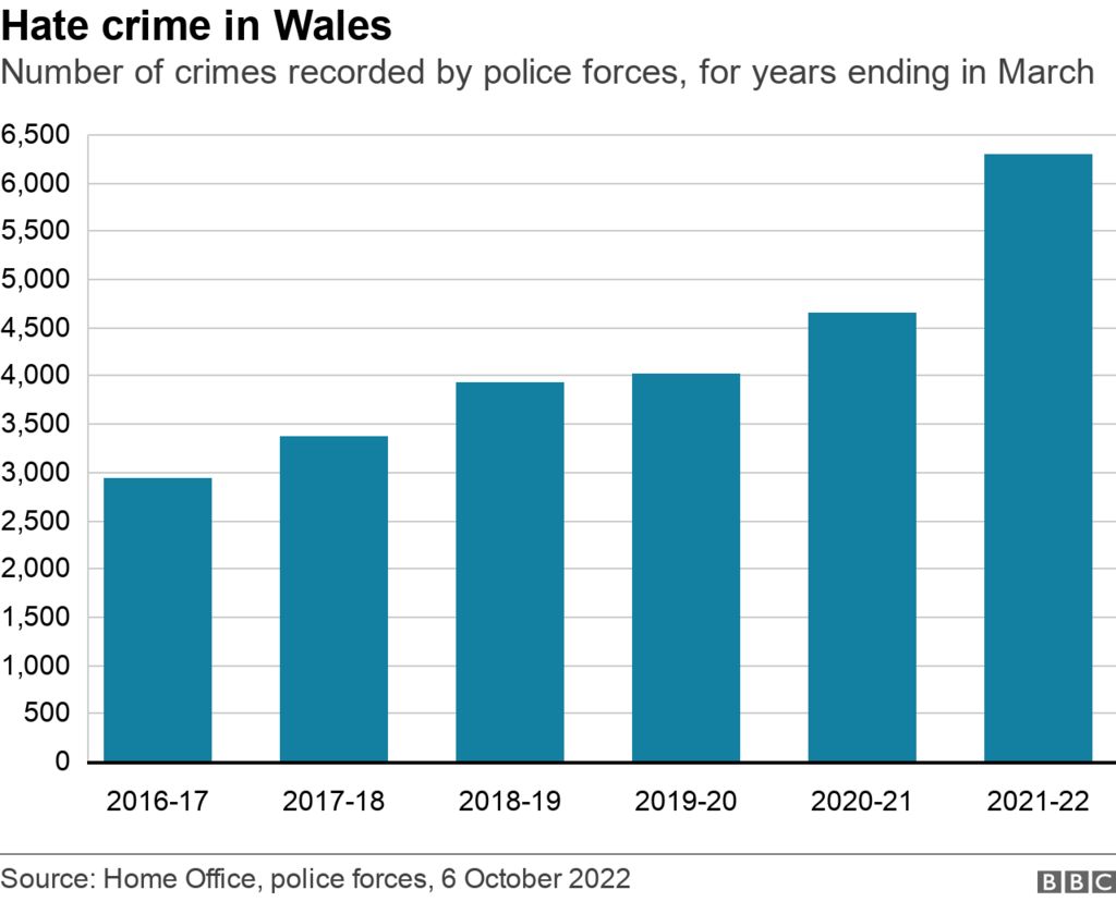 Graphic showing increase in hate crime across Wales
