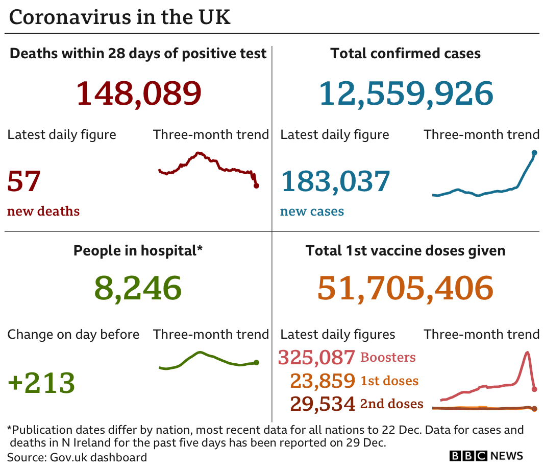 Graphic showing deaths, cases, the number of people in hospital and vaccinations given