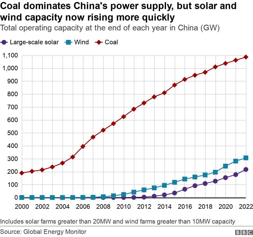 Graphic showing total coal, wind and large-scale solar capacity by the end of each year in China, 2000-22. Coal dominates, but wind and solar have started to rise more quickly in the last few years.