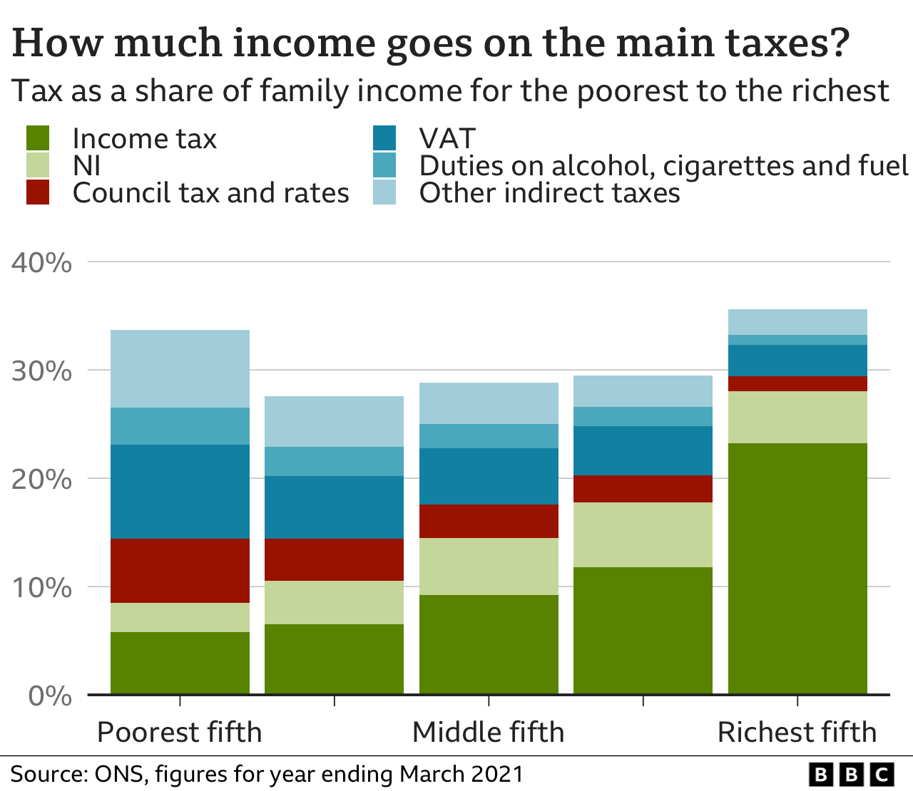 Grafiku me shtylla që tregon se sa nga të ardhurat e familjeve shkojnë për tatimin mbi të ardhurat, NI, taksat e këshillit, TVSH-në dhe detyrimet.  Grafiku tregon këtë ndarje për të pestën më të varfër të familjeve deri në të pestën më të pasur.