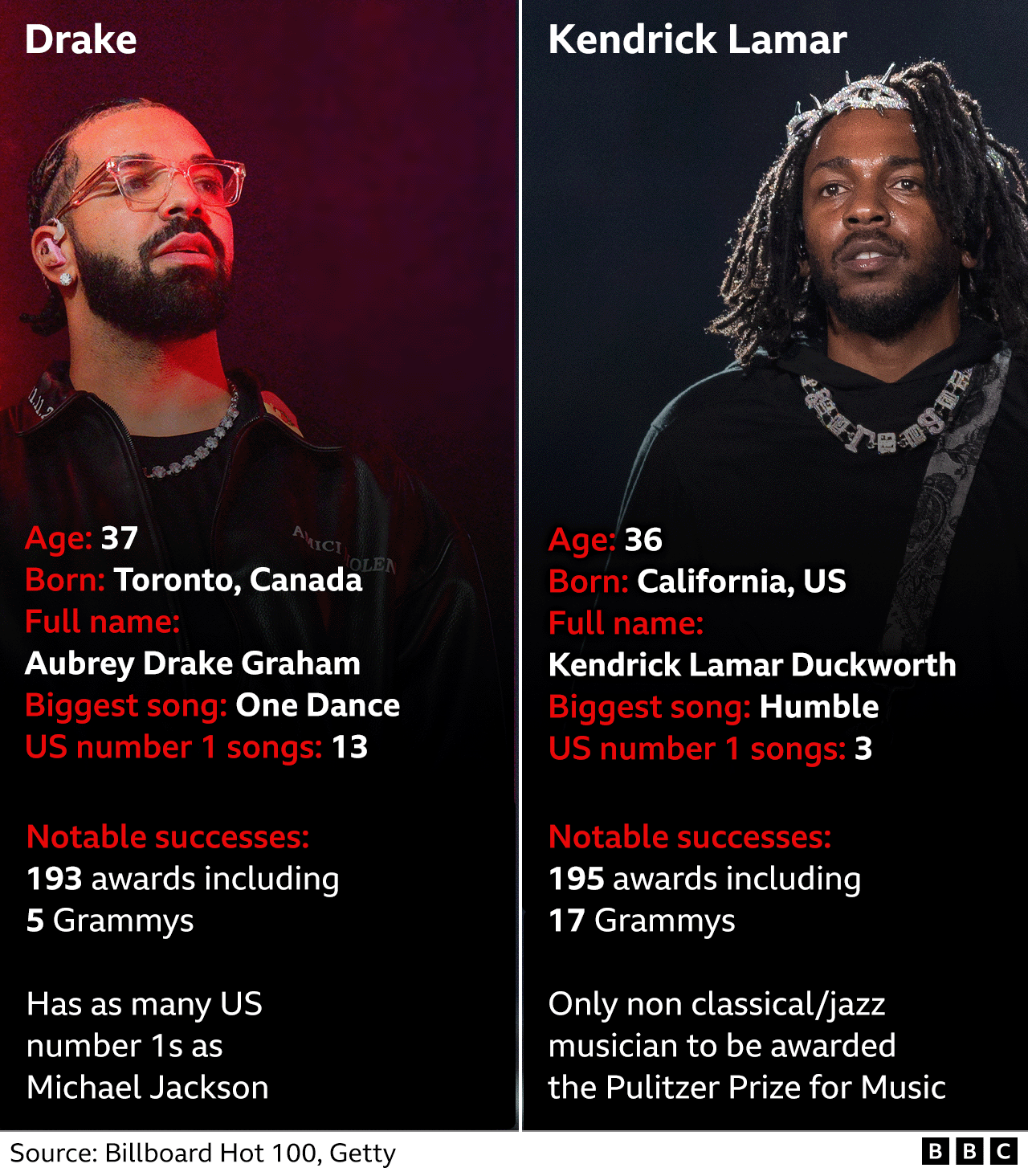 Career comparison: Drake - Age: 37; Born: Toronto; Full name: Aubrey Drake Graham; Biggest song: One Dance; US number 1 songs: 13; Notable successes: 193 awards, including five Grammys; Fact: Drake has as many US number ones as Michael Jackson. Career comparison: Kendrick Lamar - Age: 36; Born: California; Full name: Kendrick Lamar Duckworth; Biggest song: Humble; US number 1 songs: 3; Notable successes: 195 awards, including 17 Grammys; Fact: Kendrick Lamar is the only non-classical/jazz musician to be awarded the Pulitzer Prize for Music.