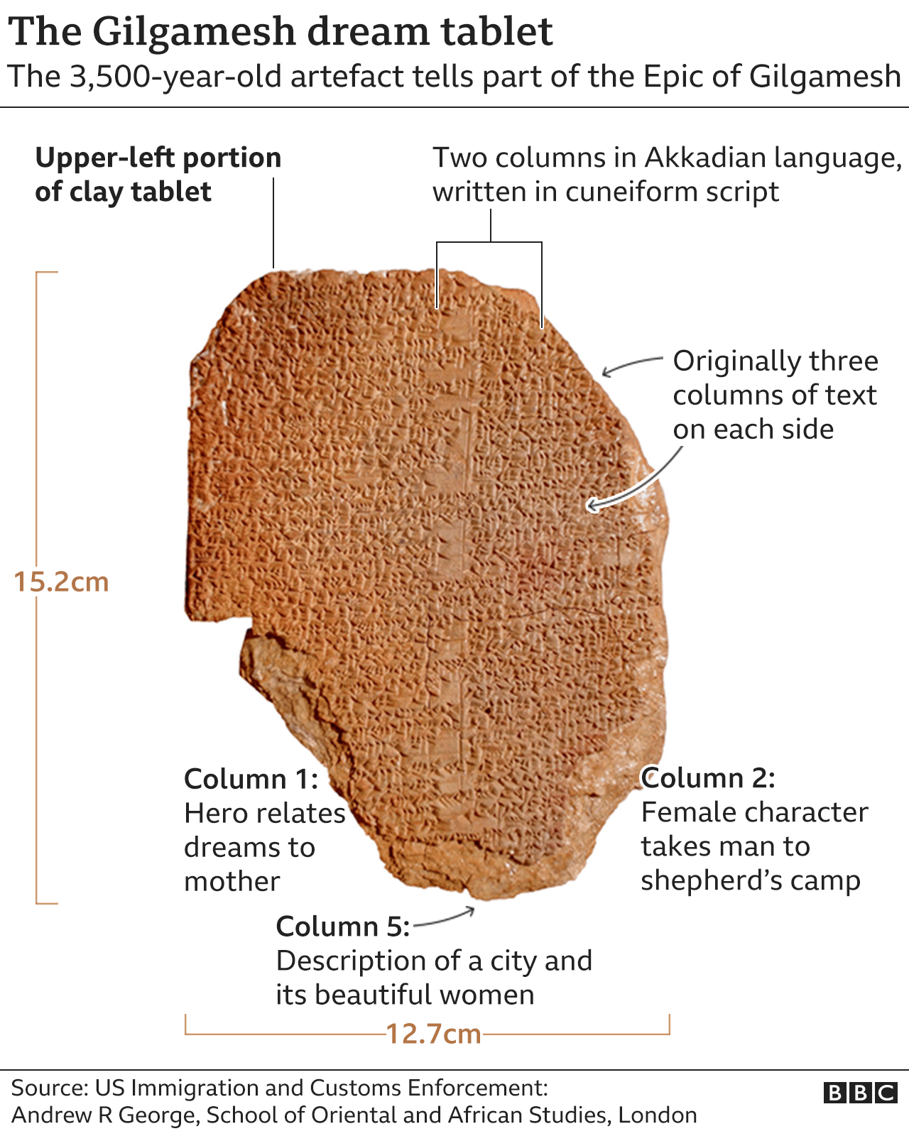 Graphic showing the location of the columns of text on the clay tablet