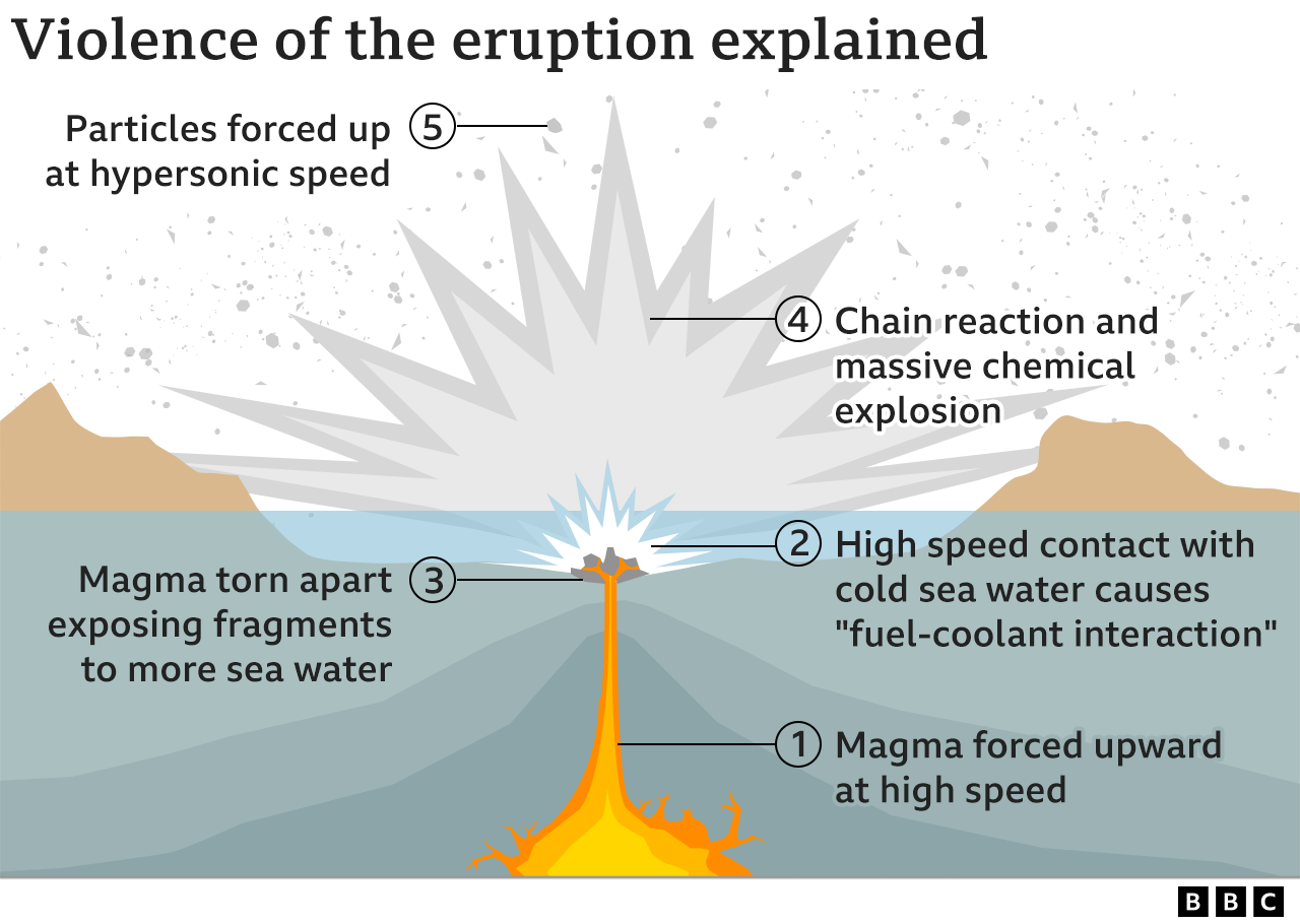 Infographic on the violence of the eruption