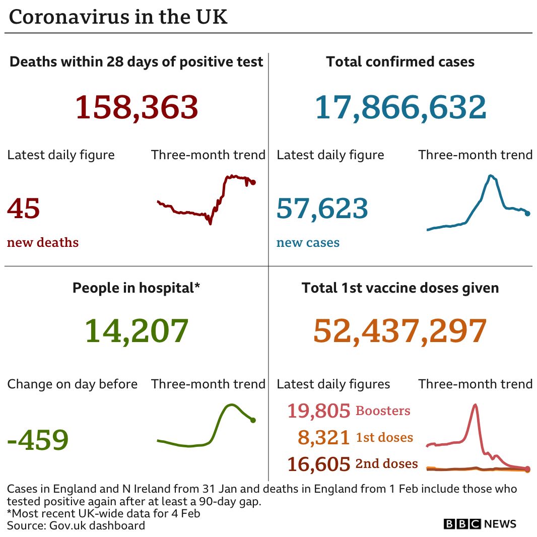 Government statistics show 158,363 people have now died, with 45 deaths reported in the latest 24-hour period. In total, 17,866,632 people have tested positive, up 57,623 in the latest 24-hour period. Latest figures show 14,207 people in hospital. In total, more than 52 million people have have had at least one vaccination. Updated 7 Feb.