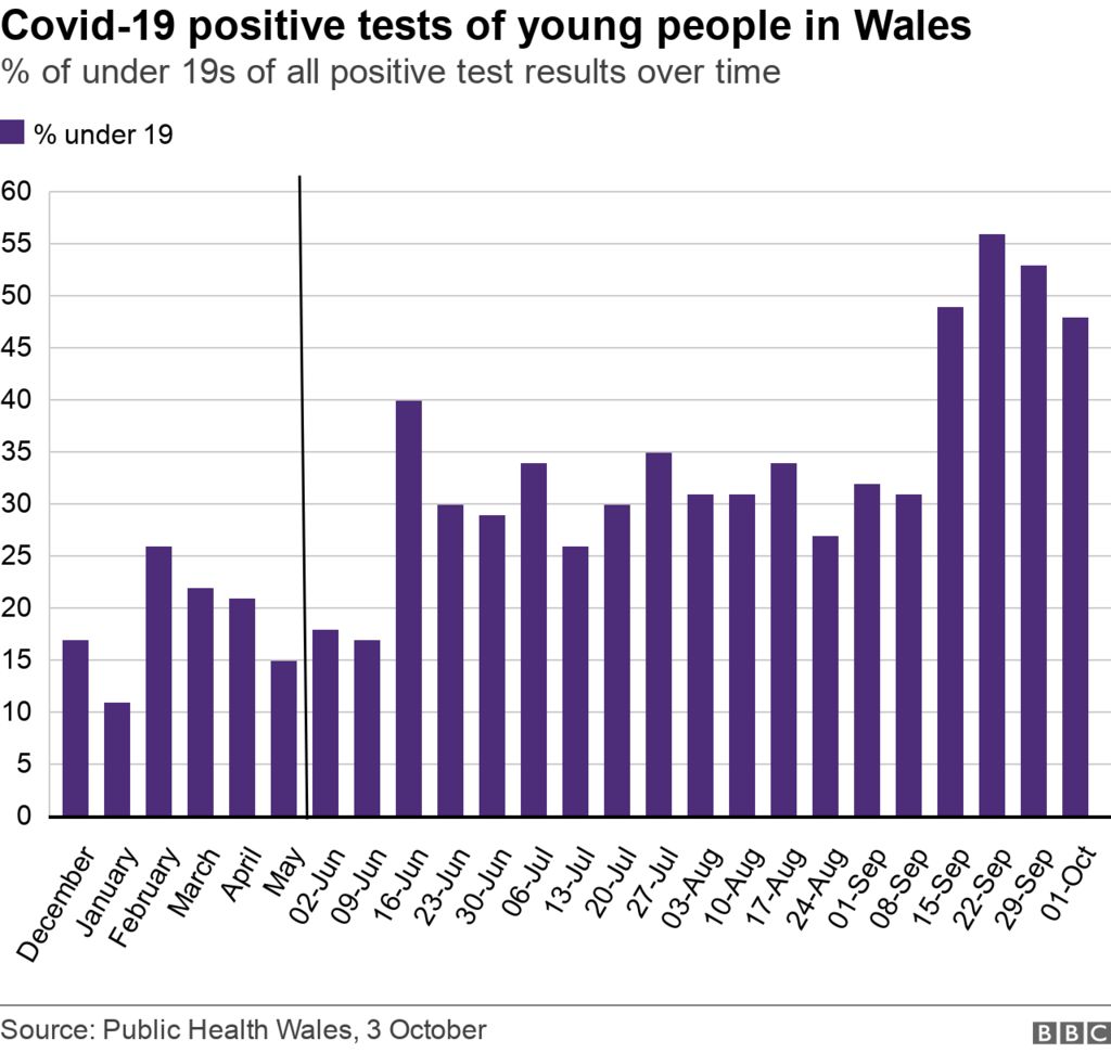 Graph showing positive tests for younger people in Wales