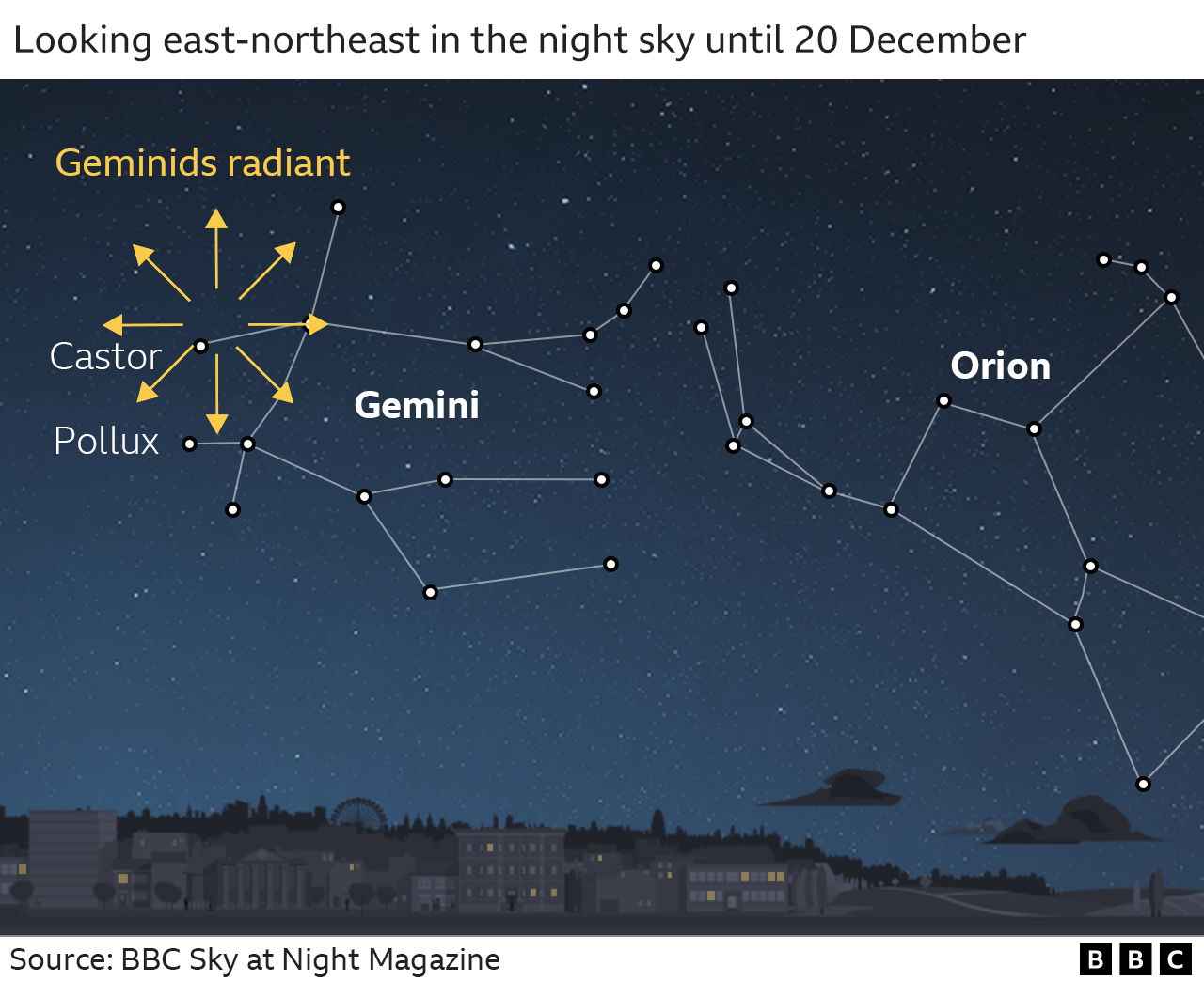 Graphic explaining how to see the Geminids meteor shower