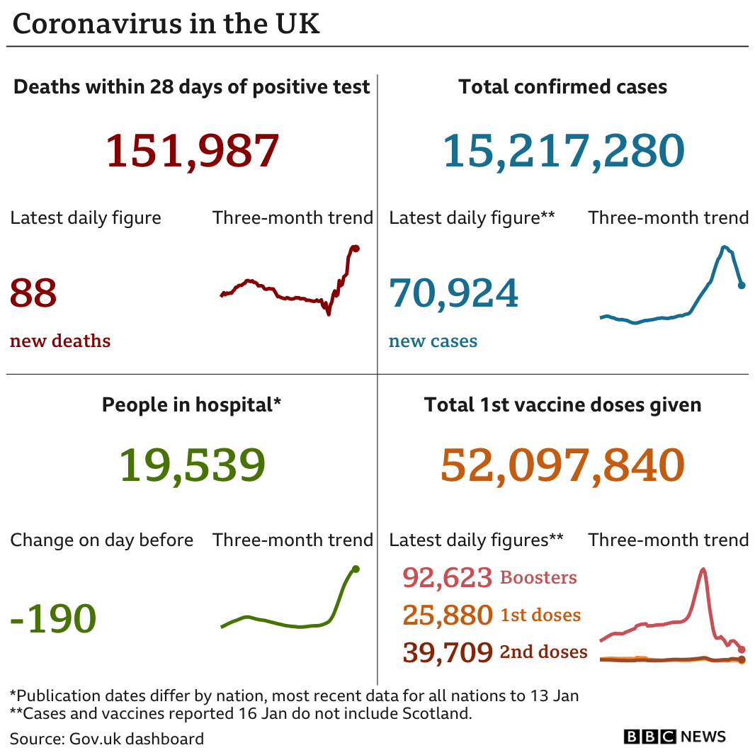 Government statistics show 151,987 people have now died, with 88 deaths reported in the latest 24-hour period. In total, 15,217,280 people have tested positive, up 70,924 in the latest 24-hour period. Latest figures show 19,539 people in hospital. In total, 52,097,840 people have have had at least one vaccination. Updated 16 January.