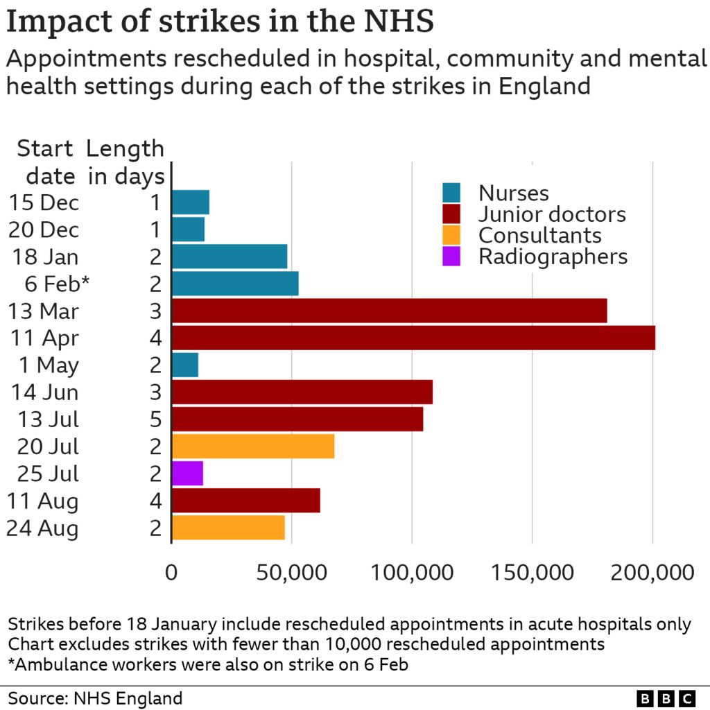 Chart showing impact of strikes on appointments