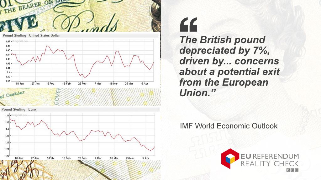 IMF report quoted: The British pound depreciated by 7% driven by... concerns about a potential exit from the European Union.