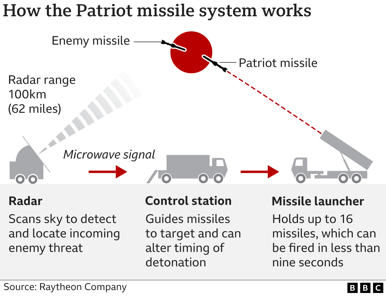 Graphic showing how the radar, control station and missile launcher of the Patriot missile system work to detect, target and destroy enemy threats.