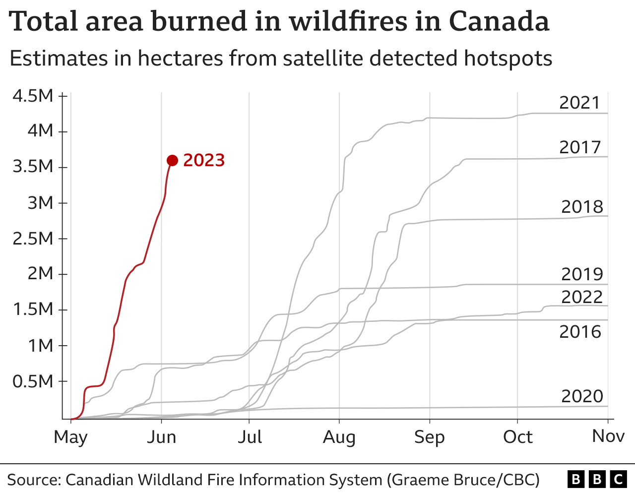 Gráfico que muestra la superficie total quemada en los incendios forestales de Canadá en diferentes momentos del año: en 2023 ya han ardido 3,5 millones de hectáreas más que en la mayoría de los otros años desde 2016 ya y dos meses antes de lo que se alcanzó la cifra en 2021 y tres meses antes que en 2017.