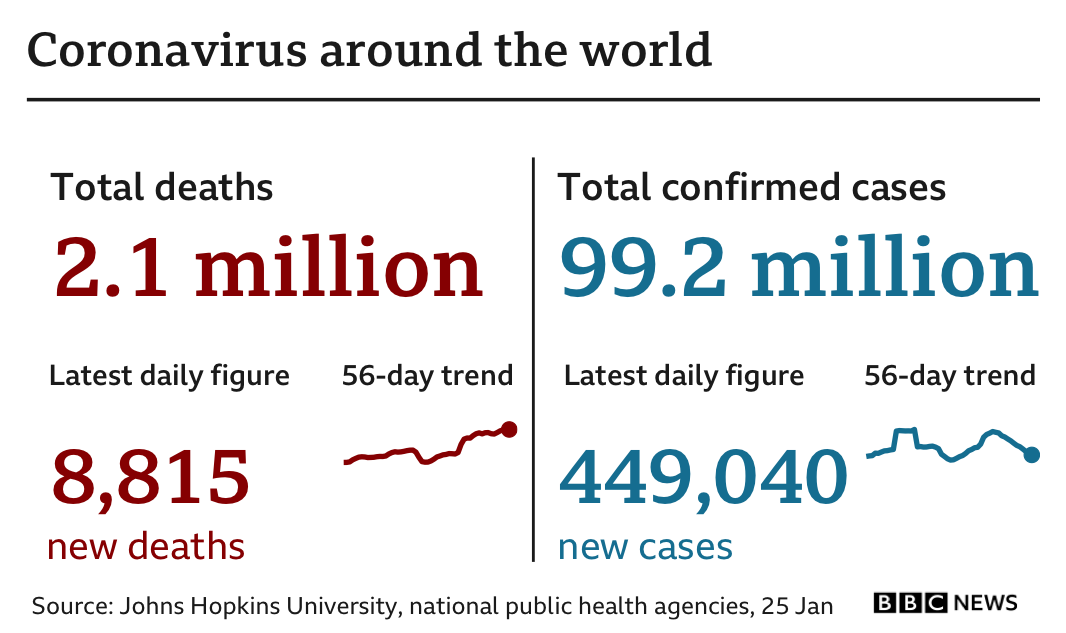 Coronavirus statistics show 2.1m deaths around the world, 8,815 up in the latest 24-hour period. Total cases now stand at 99.2m, up 449,040 in the latest 24-hour period. Updated 25 Jan.