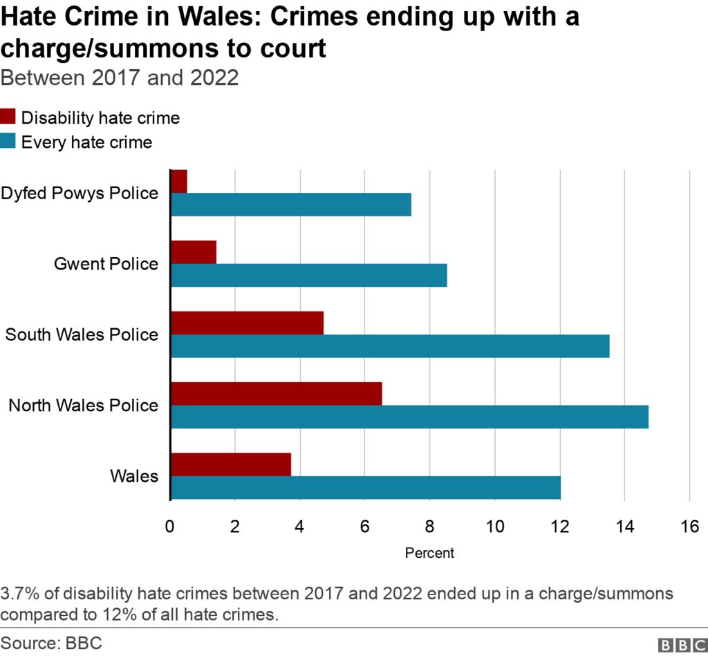 Hate crime in Wales statistics
