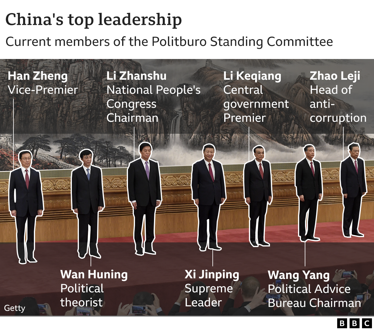 China's top leadership.