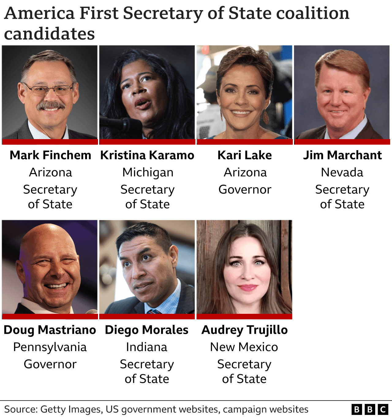 America First Secretary of State coalition candidates