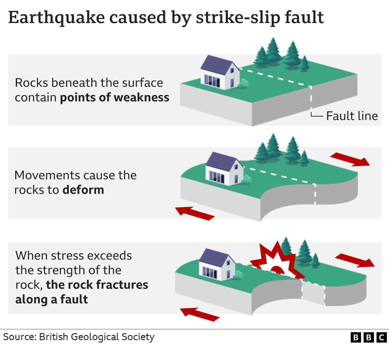 Strike-slip fault earthquake diagram. First image shows how rocks beneath surface contain points of weakness; second image shows how movements cause the rocks to deform; the last image shows that when stress exceeds the strength of the rock, the rock fractures along a fault..