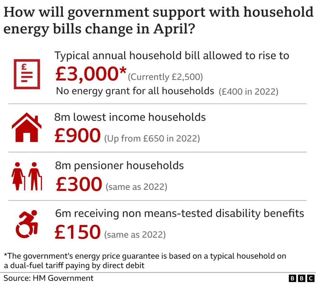 Graphic showing government help with energy bills (November 2022)