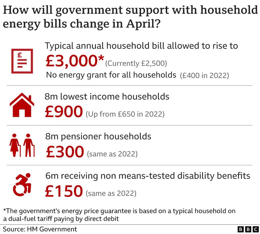 What is the energy price cap and what will happen to bills? BBC News