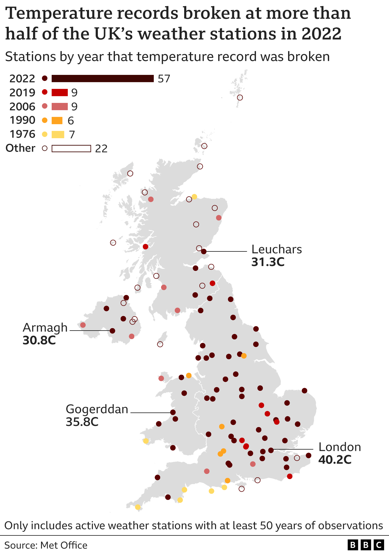 Карта Великобритании, показывающая, что более половины (57 из 109) метеостанций с данными как минимум за 50 лет побили свой исторический максимум в 2022 году. Другими годами, в которых все еще остаются рекорды, являются 2019 и 2006 годы с девятью рекордами, а в 1990 году — шесть. и 1976 г. - 7. 22 рекорда, установленных в другие годы, все еще в силе