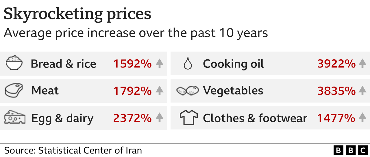 Chart showing inflation rate for basic goods in Iran
