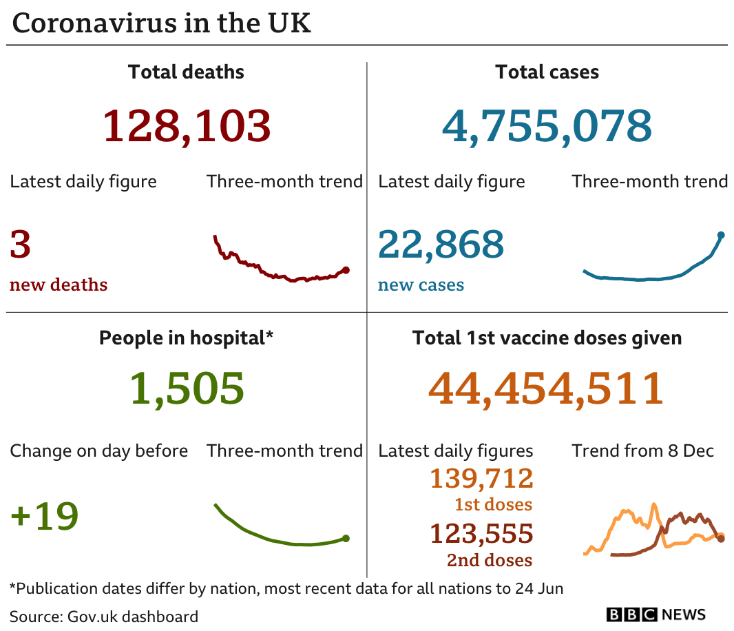 Government statistics show 128,103 people have now died, with 3 deaths reported in the latest 24-hour period. In total, 4,755,078 people have tested positive, up 22,868 in the latest 24-hour period. Latest figures show 1,505 people in hospital. In total, 44,454,511 people have received their first vaccination.