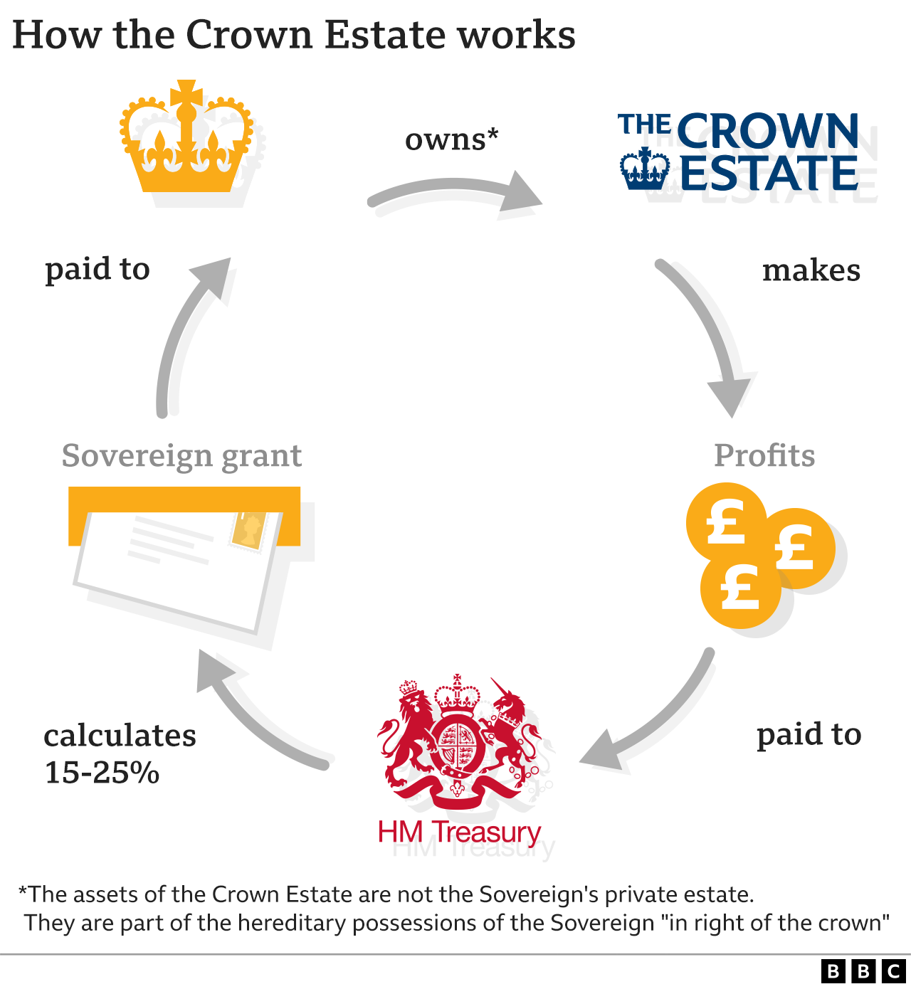 Graphic on 'how the crown estate works'