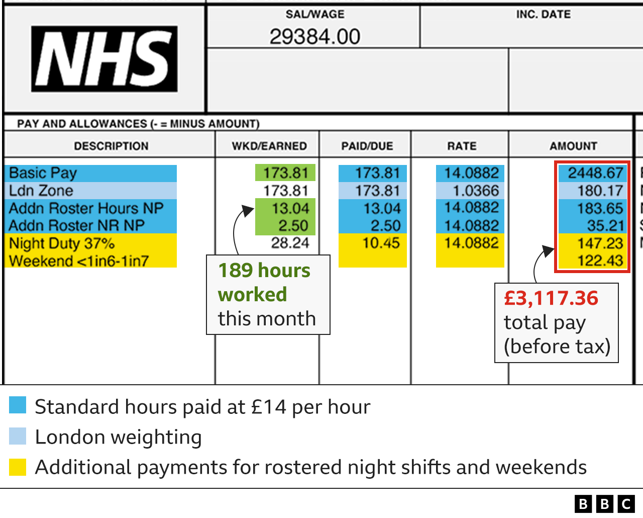 Wage slip for monthly payments and allowances, showing showing basic pay at £14.09 per hour and London weighting at £1.04 per hour, plus additional payments for night shifts as an extra 37% of basic pay and weekend work as a flat payment of £122.43 per month. The total number of hours worked was 189.35 hours and the total pay before tax was £3,117.36.