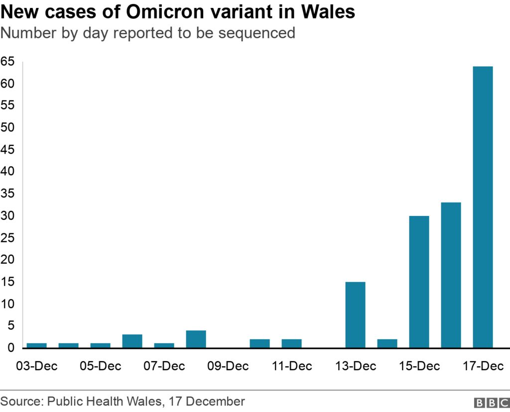 Omicron