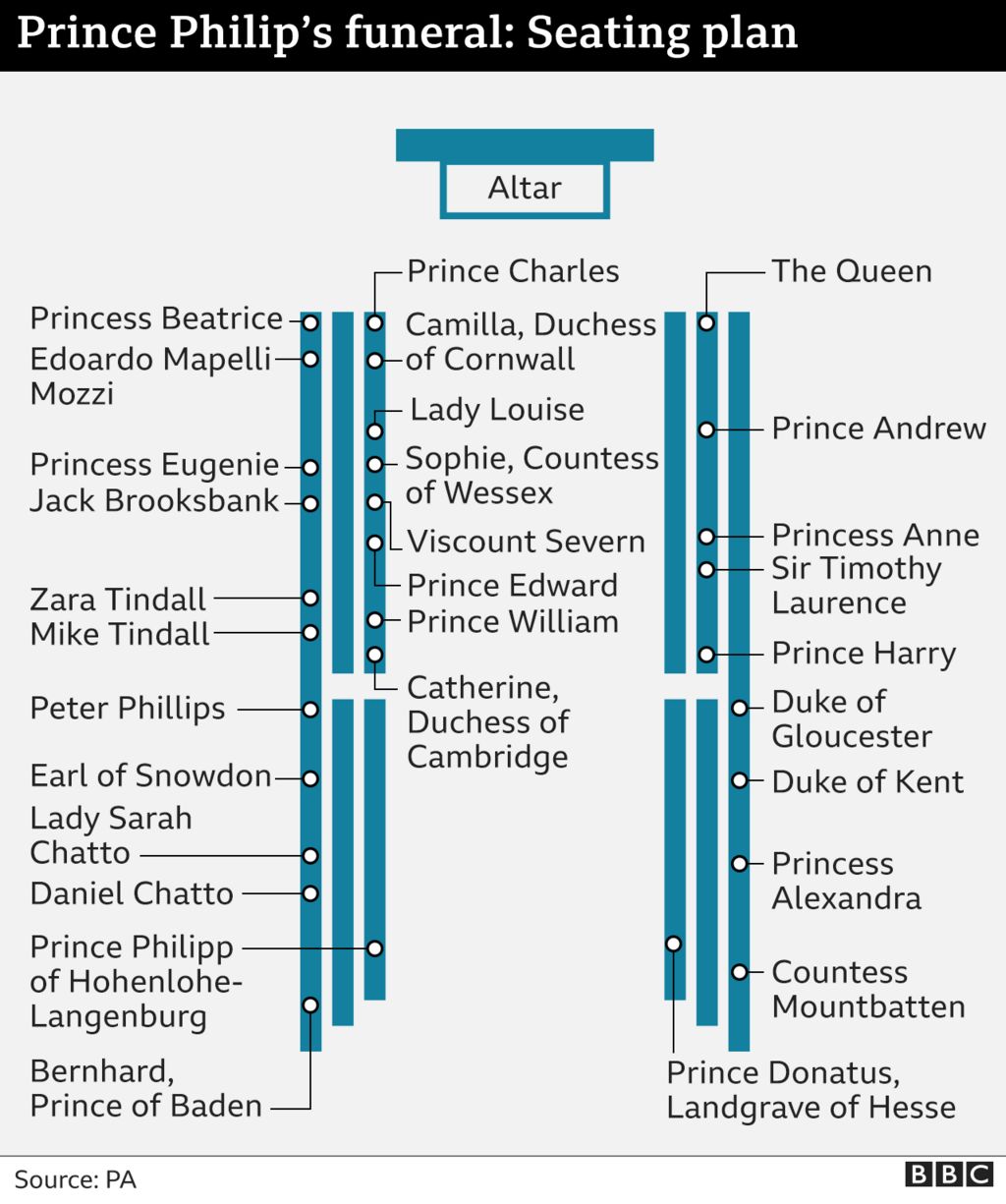 The seating plan at Prince Philip's funeral