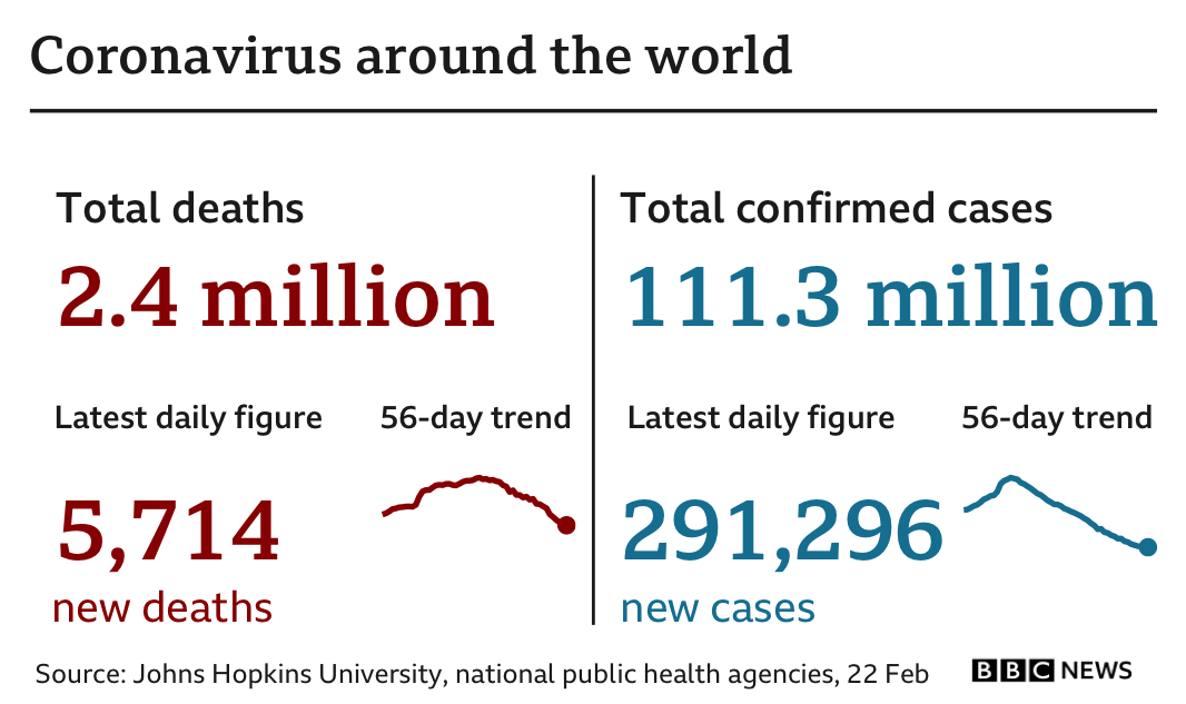 Graphic showing the latest global coronavirus statistics: 2.4m deaths, up by 5,714 in the latest 24-hour period, and 111.3m cases, up by 291,296 in the latest 24-hour period