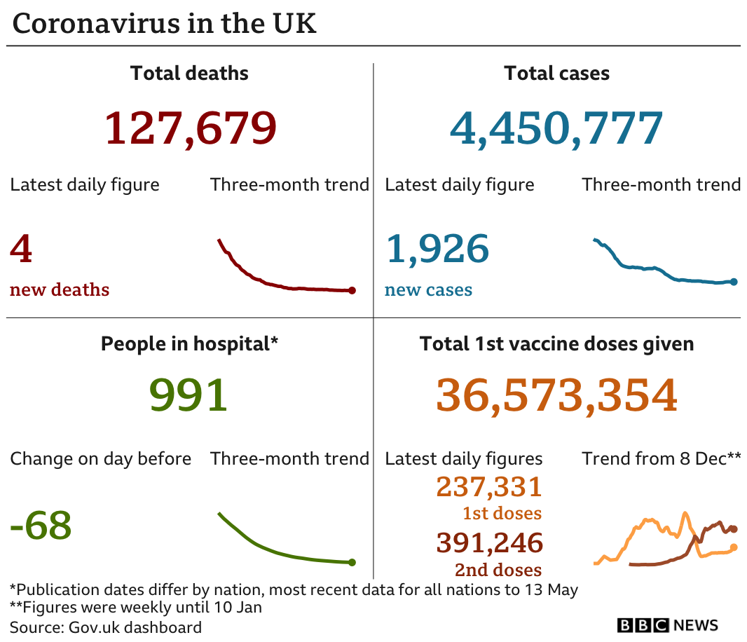 A graphic showing the number of deaths, cases, people in hospital and first and second vaccine doses administered