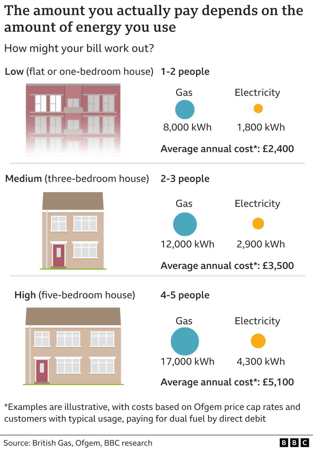 График, показывающий размер счетов за электроэнергию в зависимости от размера домохозяйства и дома