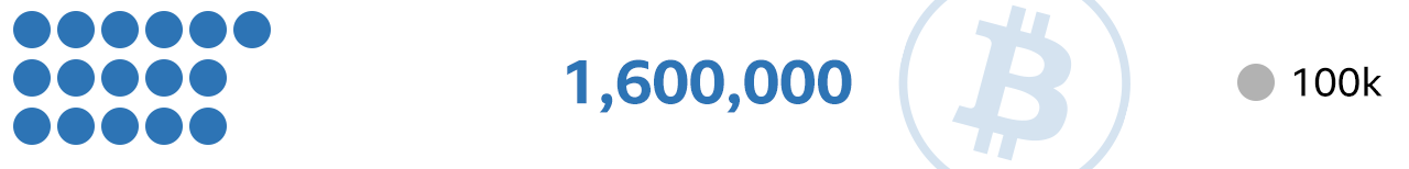 1,600,000 Bitcoins