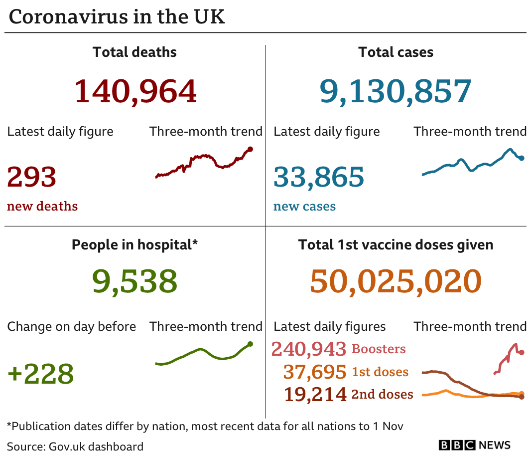 Government statistics show 140,964 people have now died, with 293 deaths reported in the latest 24-hour period. In total, 9,130,857 people have tested positive, up 33,865 in the latest 24-hour period. Latest figures show 9,538 people in hospital. In total, 50,025,020 people have received their first vaccination
